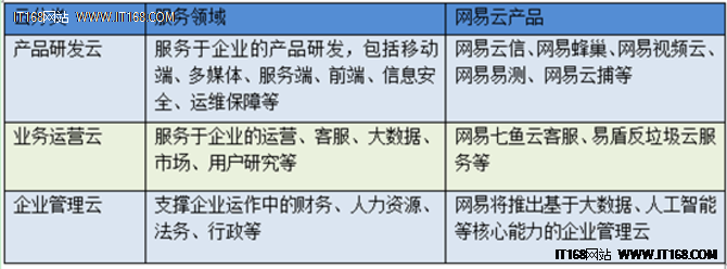 网易云“场景化”云服务是否能另辟蹊径？